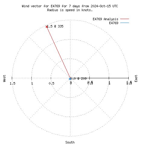 Wind vector chart for last 7 days