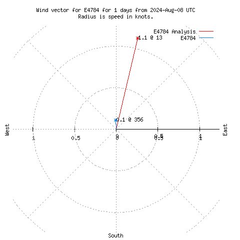 Wind vector chart