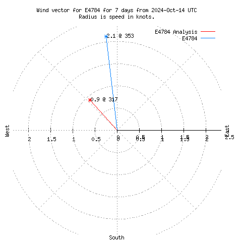 Wind vector chart for last 7 days