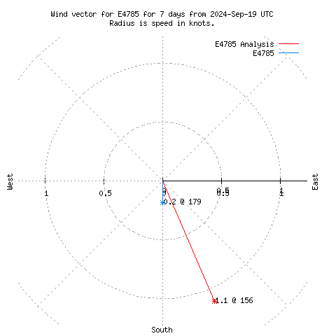 Wind vector chart for last 7 days