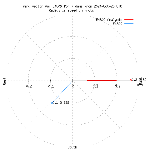 Wind vector chart for last 7 days