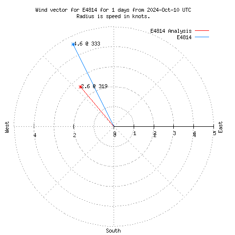 Wind vector chart