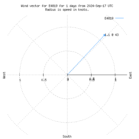 Wind vector chart