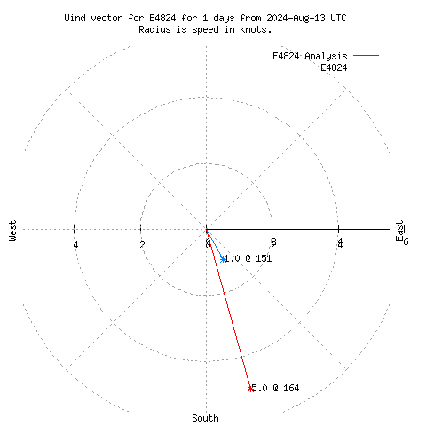 Wind vector chart