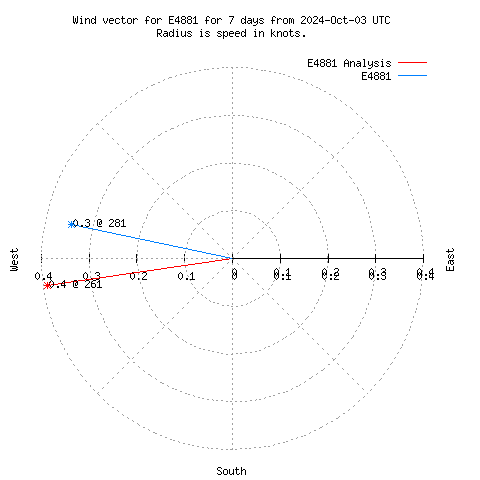 Wind vector chart for last 7 days