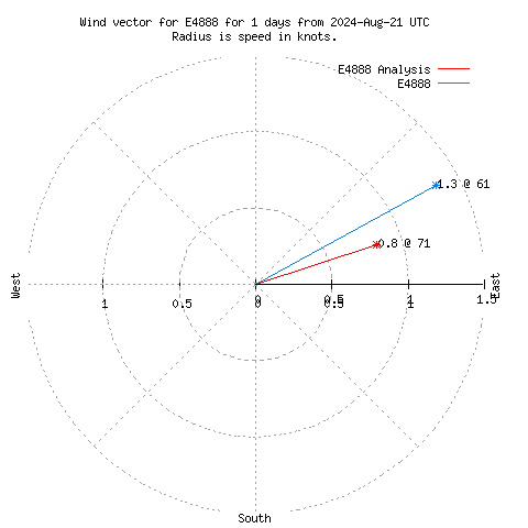 Wind vector chart