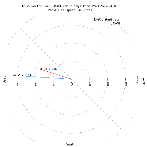 Wind vector chart for last 7 days