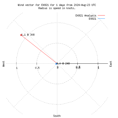 Wind vector chart