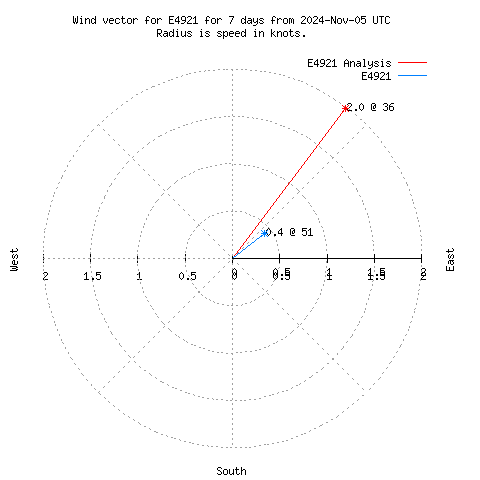 Wind vector chart for last 7 days