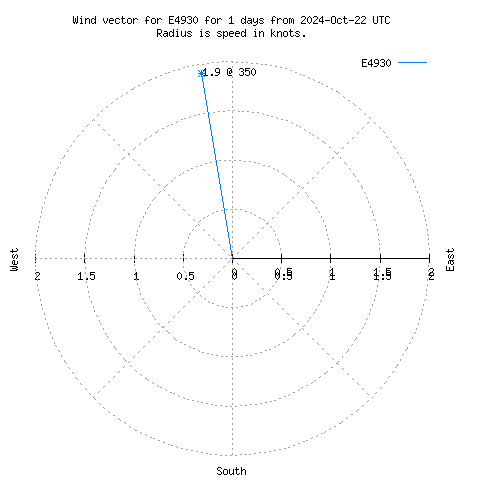 Wind vector chart