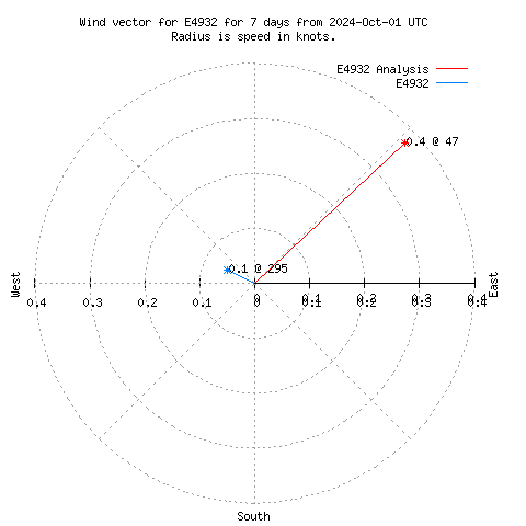 Wind vector chart for last 7 days