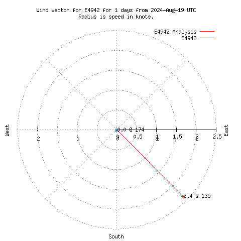 Wind vector chart