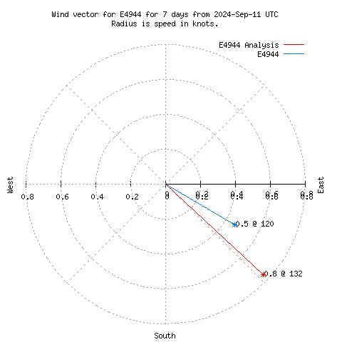 Wind vector chart for last 7 days