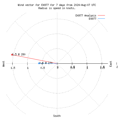 Wind vector chart for last 7 days