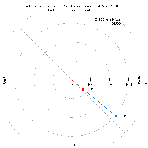 Wind vector chart