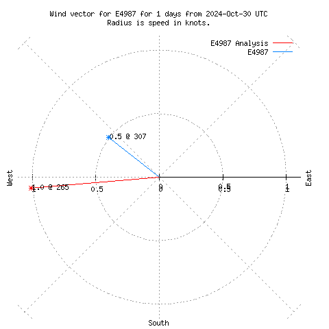 Wind vector chart