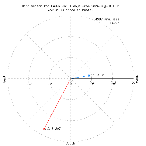 Wind vector chart