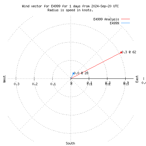 Wind vector chart