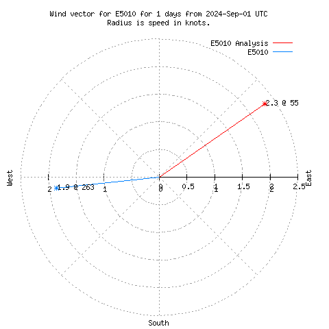 Wind vector chart