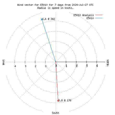 Wind vector chart for last 7 days