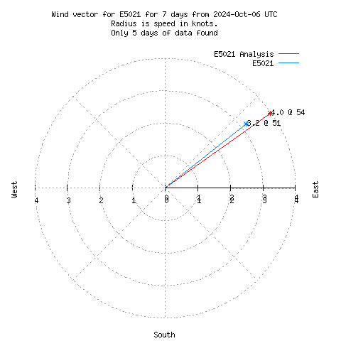 Wind vector chart for last 7 days