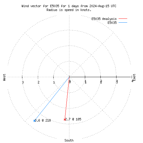 Wind vector chart