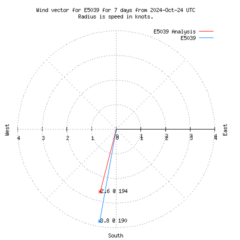 Wind vector chart for last 7 days