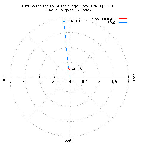 Wind vector chart