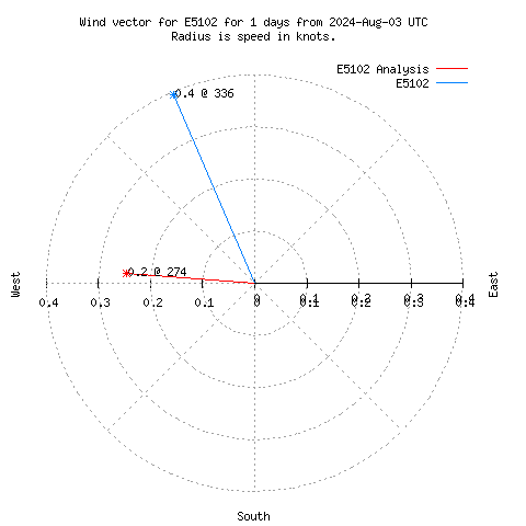 Wind vector chart