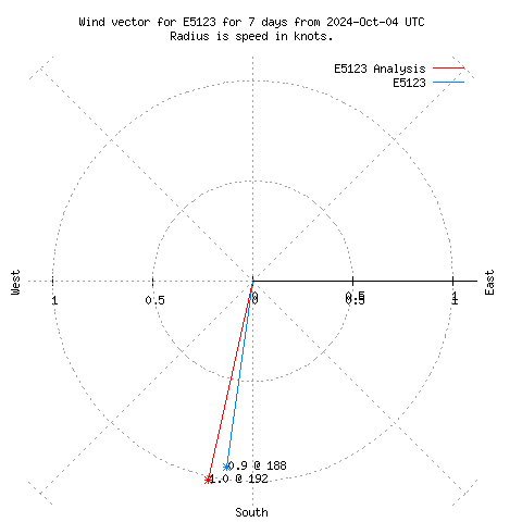 Wind vector chart for last 7 days