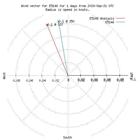 Wind vector chart