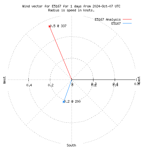 Wind vector chart