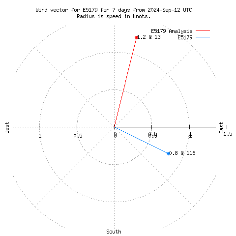 Wind vector chart for last 7 days