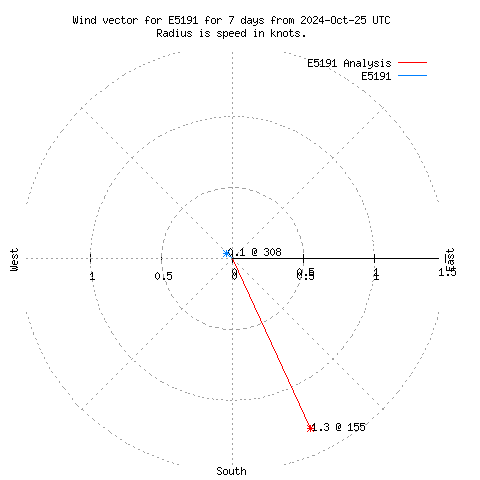 Wind vector chart for last 7 days