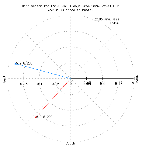 Wind vector chart