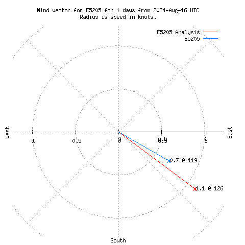 Wind vector chart