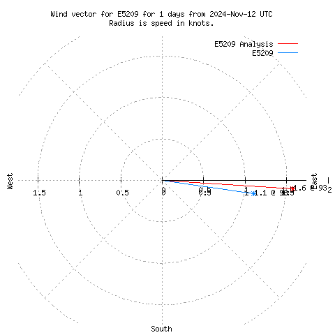 Wind vector chart