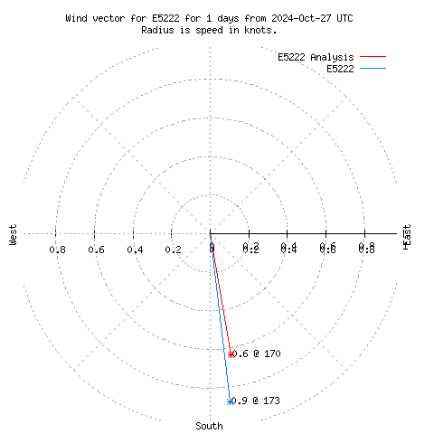 Wind vector chart