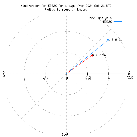 Wind vector chart