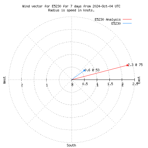 Wind vector chart for last 7 days