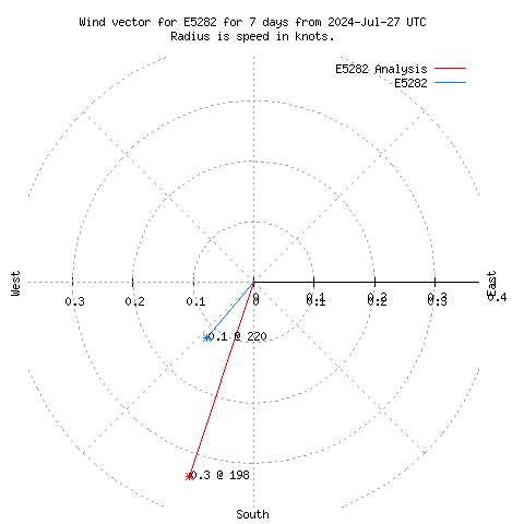 Wind vector chart for last 7 days