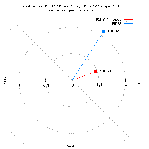 Wind vector chart