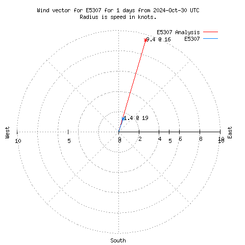 Wind vector chart