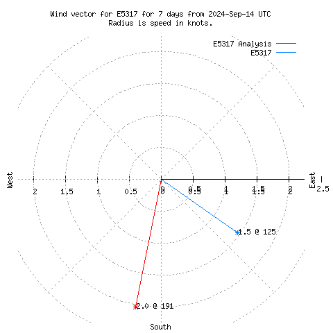 Wind vector chart for last 7 days