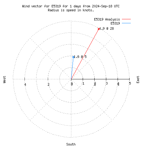 Wind vector chart