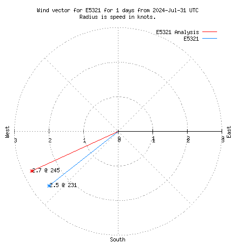 Wind vector chart