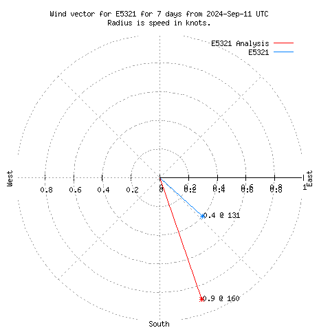 Wind vector chart for last 7 days