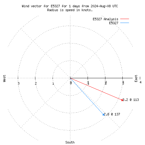 Wind vector chart