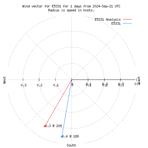 Wind vector chart