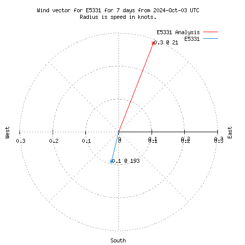 Wind vector chart for last 7 days